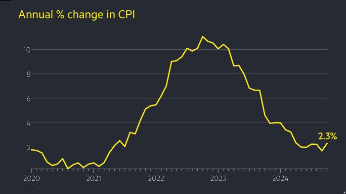 UK inflation accelerates sharply to 2.3% in October